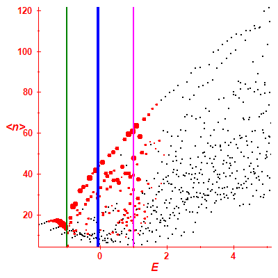Peres lattice <N>